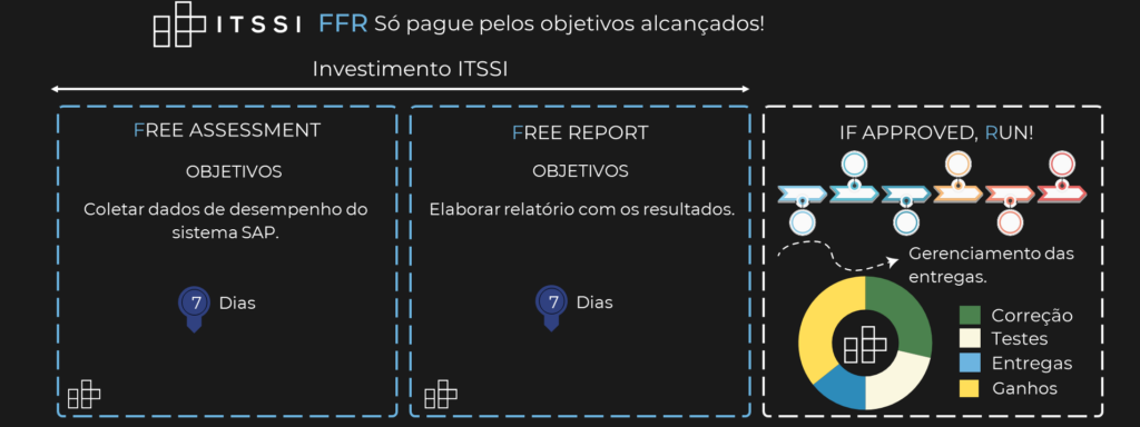 Performance dos seus programas SAP customizados "Z".